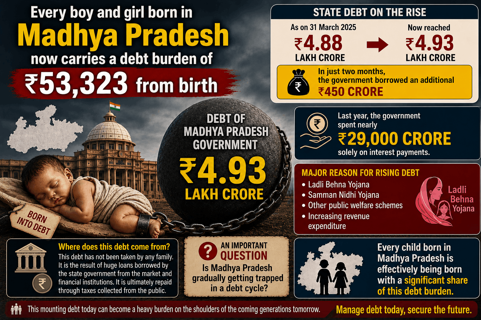 Every boy and girl born in Madhya Pradesh now carries an estimated debt burden of approximately ₹53,323 from birth.