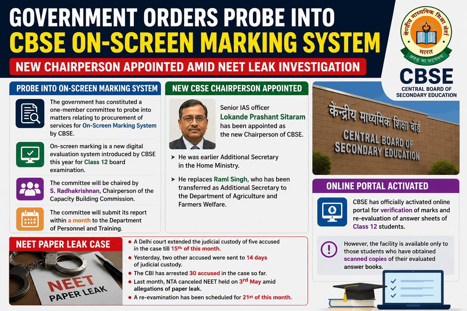 Government Orders CBSE On-Screen Marking Probe; New Chairperson Appointed Amid NEET Leak Investigation