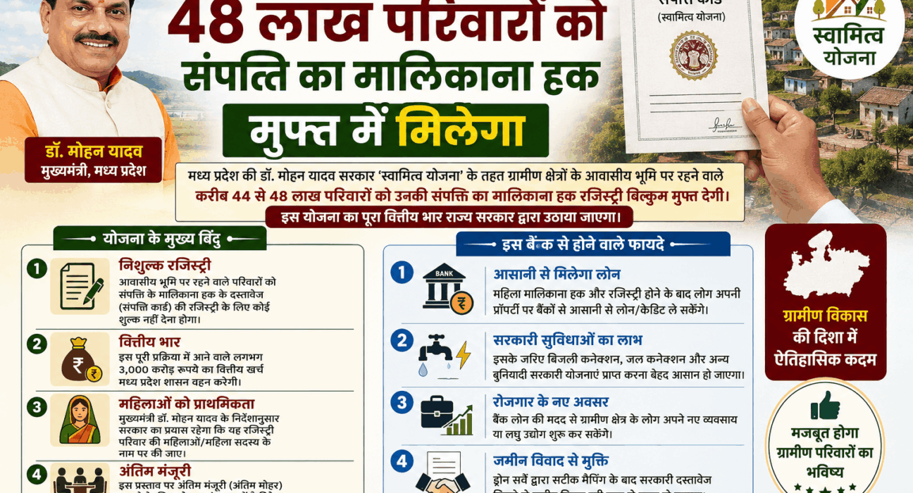 MP Government to Grant Free Property Ownership Rights to 48 Lakh Rural Families Under Swamitva Yojana
