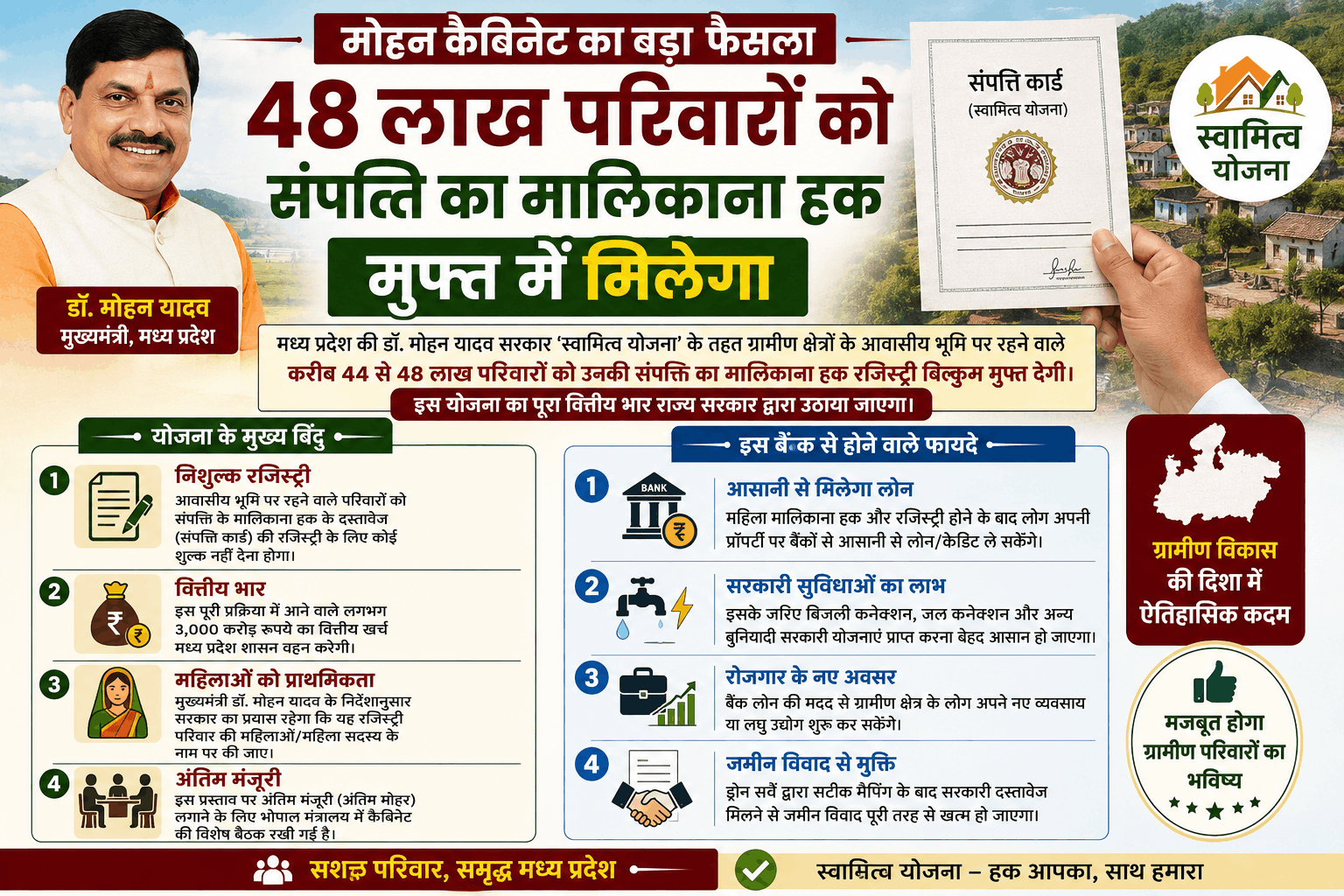 MP Government to Grant Free Property Ownership Rights to 48 Lakh Rural Families Under Swamitva Yojana