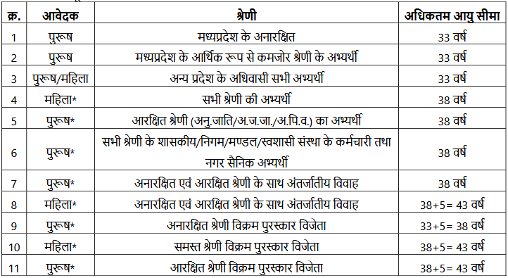 MP Police Subedar & SI भर्ती 2026 — पूरी जानकारी Roll book age limit